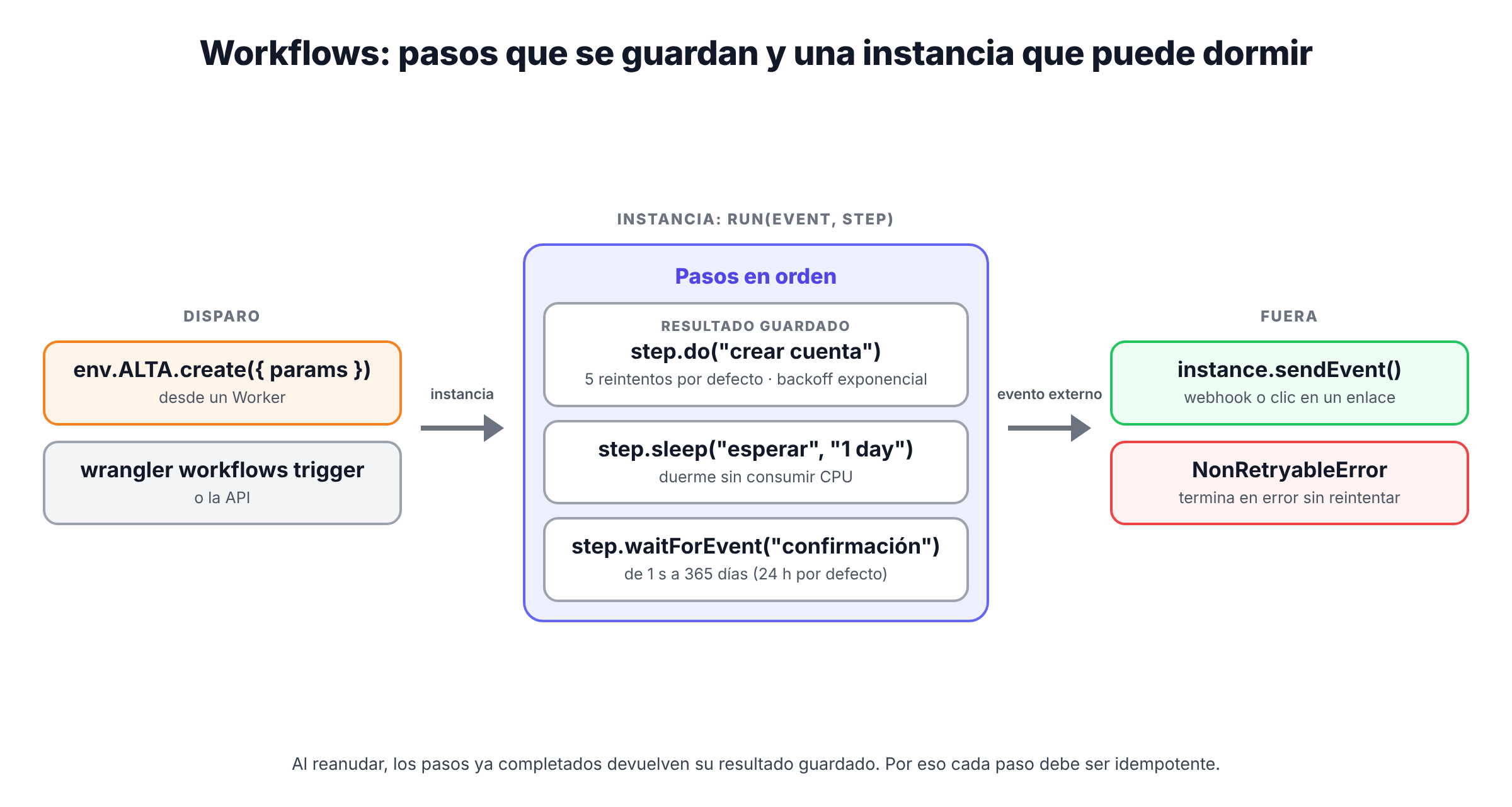 Esquema de Workflows: una instancia ejecuta pasos en orden; cada resultado se guarda; un paso que falla se reintenta; la instancia puede dormir o esperar un evento y continuar después