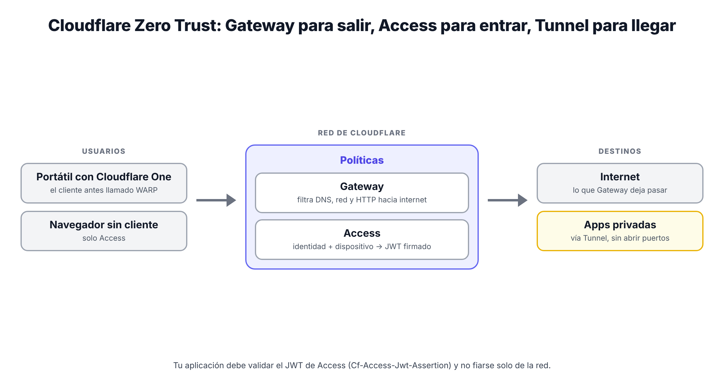 Esquema de Cloudflare Zero Trust: los usuarios con el cliente Cloudflare One envían su tráfico a Cloudflare, donde Gateway filtra DNS, red y HTTP hacia internet; Access verifica identidad y dispositivo antes de dejar pasar a las aplicaciones; Tunnel conecta las aplicaciones y redes privadas sin abrir puertos