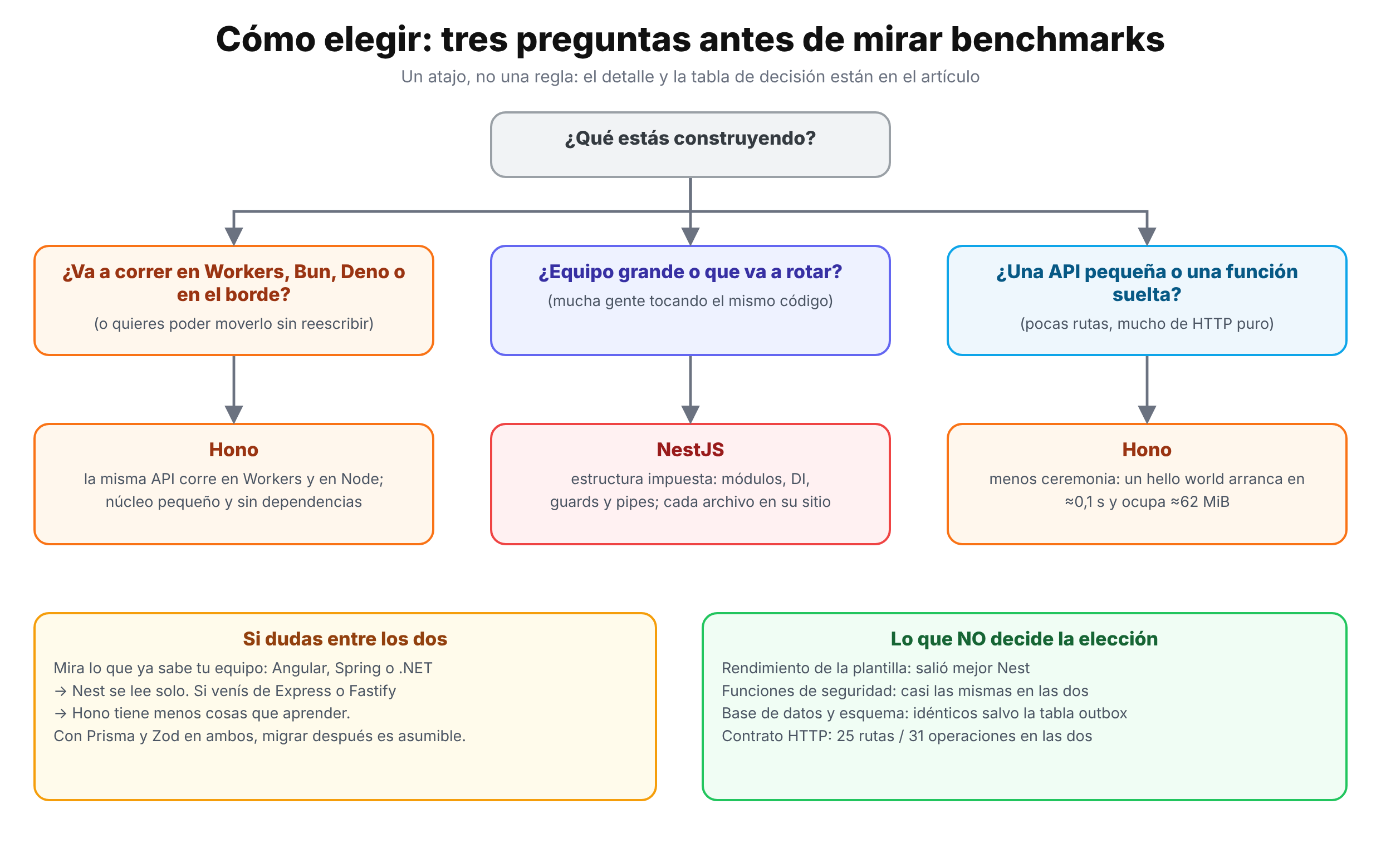 Cómo elegir: tres preguntas antes de mirar benchmarks