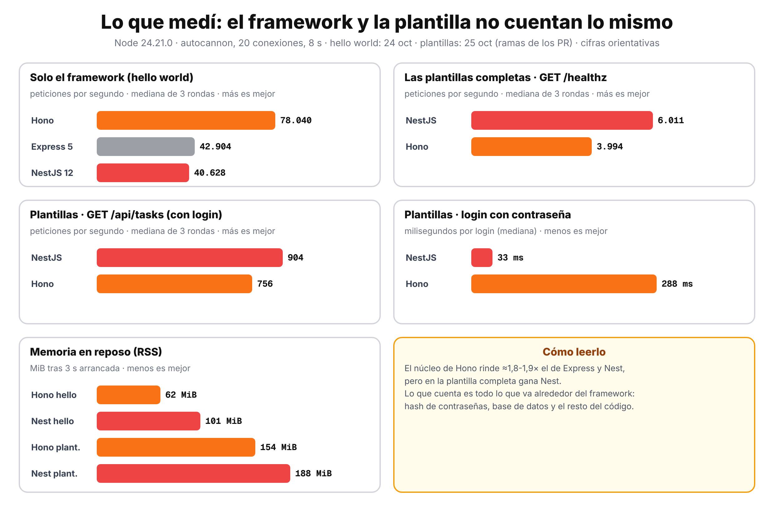 Lo que medí: el framework solo y las plantillas completas