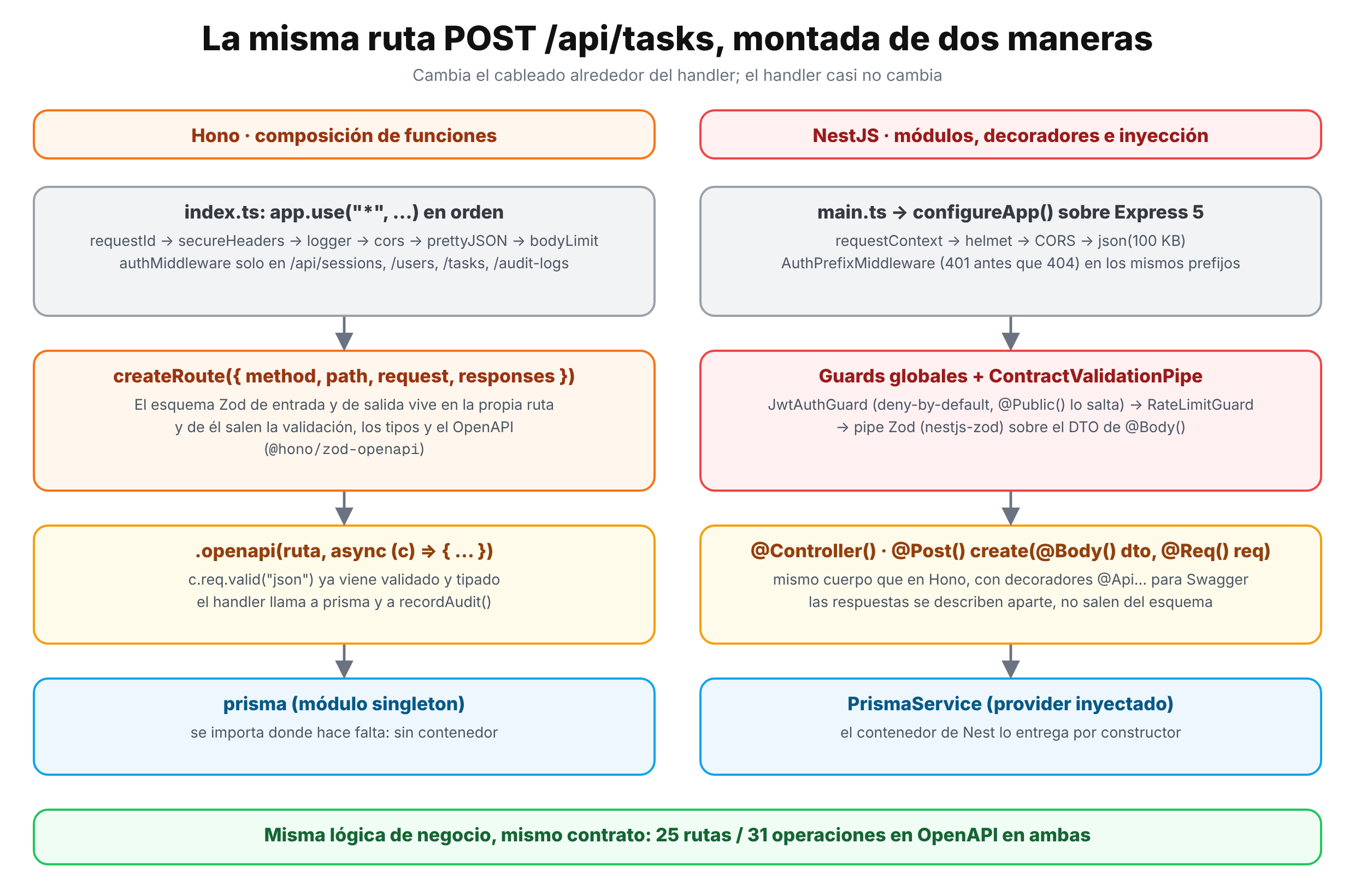 La misma ruta POST /api/tasks montada en Hono (composición de funciones) y en NestJS (módulos, decoradores e inyección)