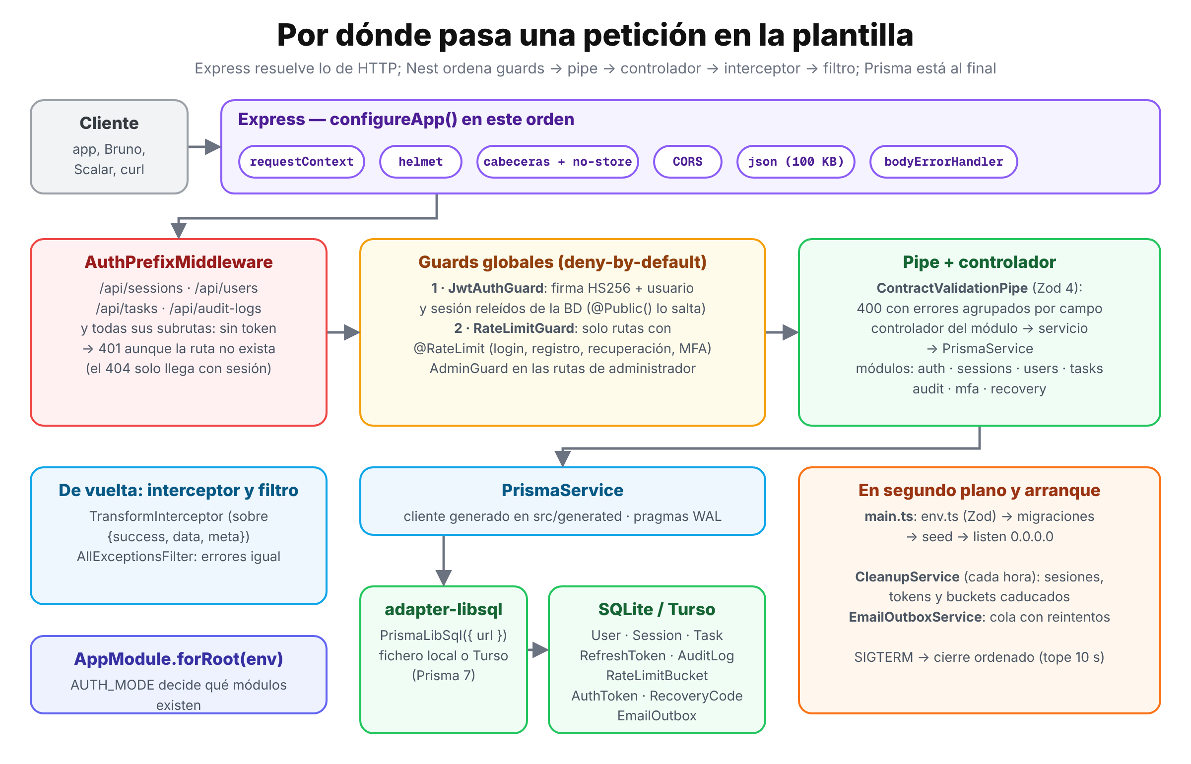 Por dónde pasa una petición en la plantilla: Express, guards, pipe, controlador, interceptor, Prisma