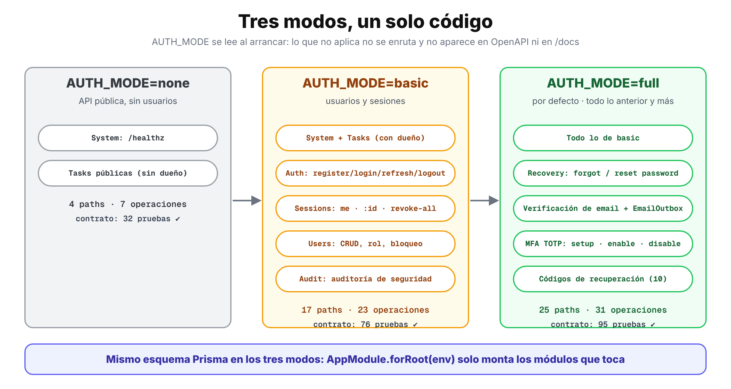Tres modos de autenticación: none, basic y full