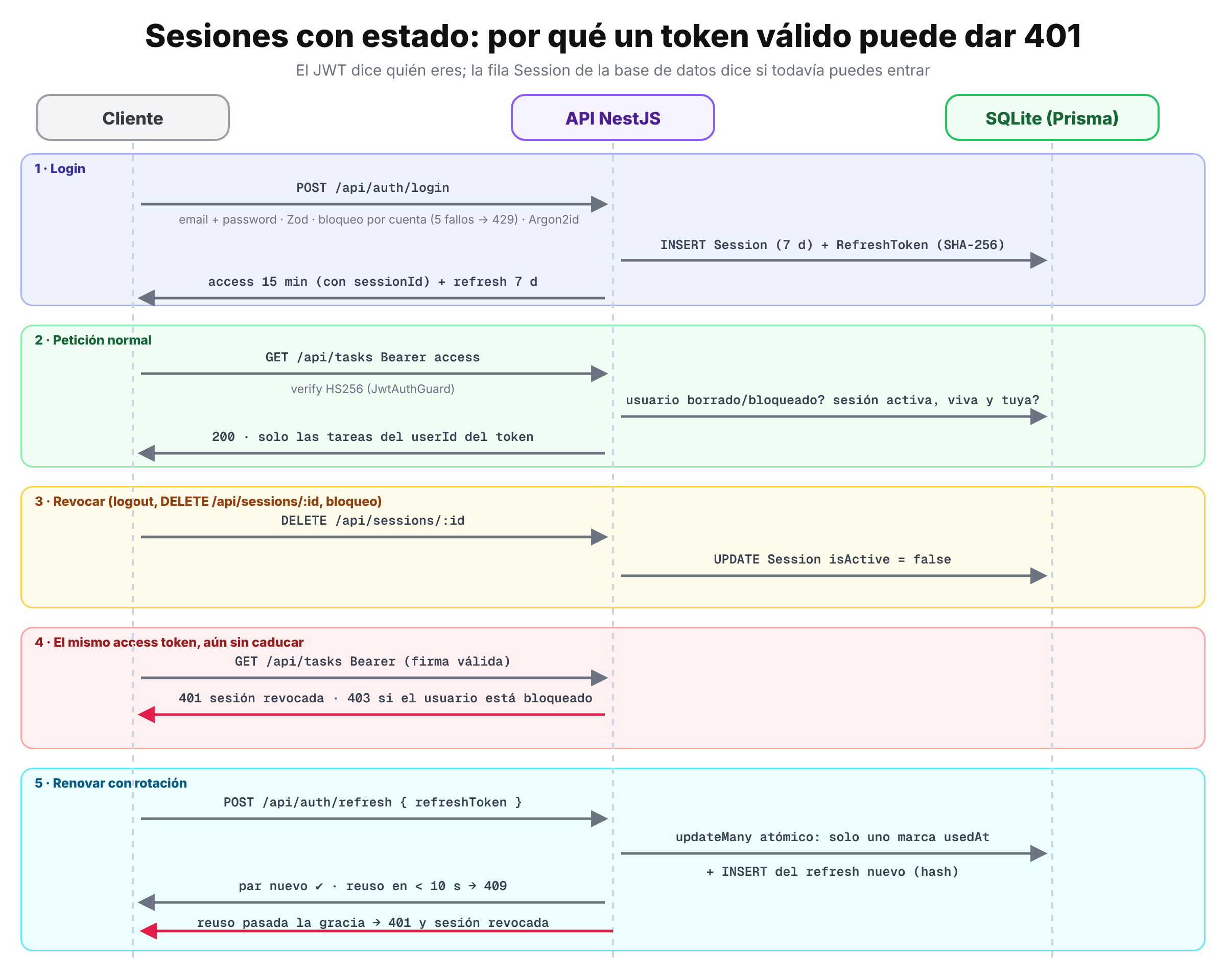 Sesiones con estado: por qué un token válido puede dar 401